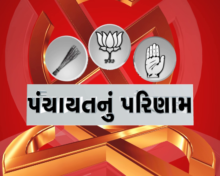 Gujarat Gram Panchayat Election Result: ગ્રામ પંચાયતના પરિણામ જાહેર, જાણો તમારા ગામમાં કોણ કયાં બન્યું સરપંચ? Gujarat Gram Panchayat Election Result: ગ્રામ પંચાયતના પરિણામ જાહેર, જાણો તમારા ગામમાં કોણ કયાં બન્યું સરપંચ?