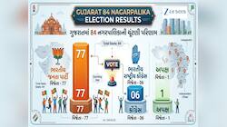 ભાજપની પ્રચંડ સુનામી, કોંગ્રેસ શૂન્ય પર આઉટ, આપ પાર્ટી પોતાનું નાક બચાવવામાં સફળ રહી