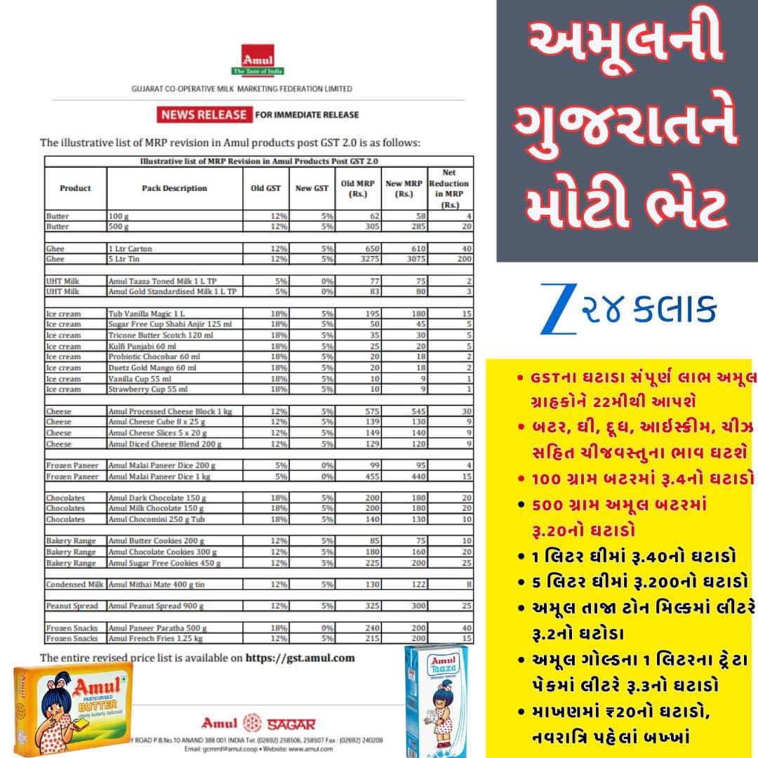 અમૂલે એકસાથે 700 પ્રોડક્ટના ભાવમાં કર્યો ઘટાડો, જાણો ક્યારથી લાગુ થશે નવા ભાવ amul reduuce price of 700 products before navratri