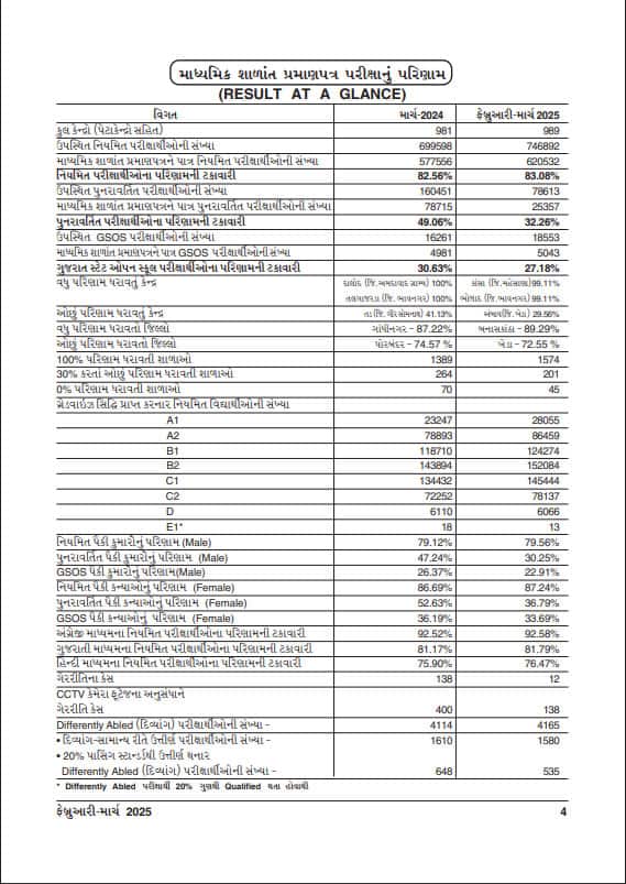 GSEB 10th SSC Results 2025 Live