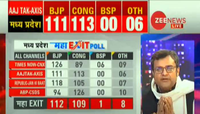 મધ્યપ્રદેશ #ZeeMahaExitPoll : એક પણ પક્ષને બહુમત નહીં, BJP બનશે સૌથી મોટી પાર્ટી