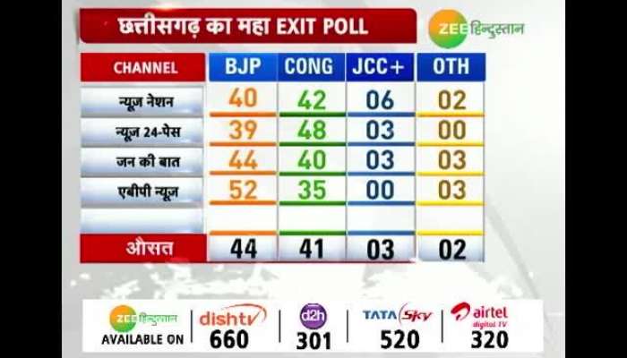 છત્તીસગઢમાં કોની બનશે સરકાર? જુઓ મહા EXIT POLL