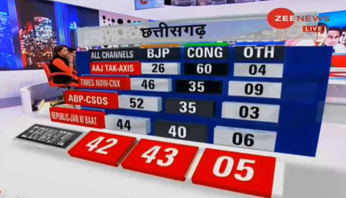 છત્તીસગઢ #ZeeMahaExitPoll : છત્તીસગઢમાં કોંગ્રેસ સૌથી મોટો પક્ષ 