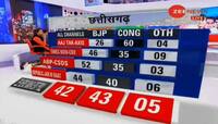 છત્તીસગઢ #ZeeMahaExitPoll : છત્તીસગઢમાં કોંગ્રેસ સૌથી મોટો પક્ષ 