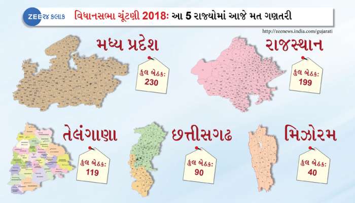 LIVE વિધાનસભા ચૂંટણી પરિણામ 2018 : Assembly Election Results 2018 