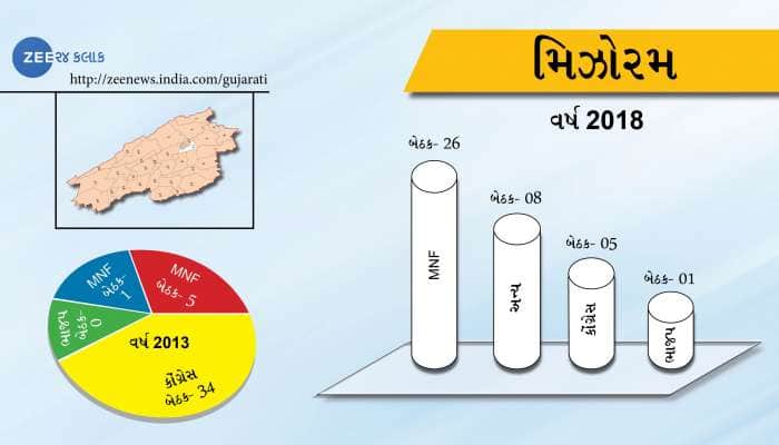 મિઝોરમ વિધાનસભા ચૂંટણી પરિણામ: 26 સીટો પર MNF એ જીત નોંધાવી, બનાવશે સરકાર મિઝોરમ વિધાનસભા ચૂંટણી પરિણામ: 26 સીટો પર MNF એ જીત નોંધાવી, બનાવશે સરકાર