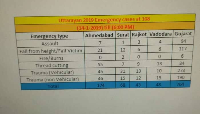 અમદાવાદ સહિત ગુજરાતમાં ધાબા પરથી પડવાના કુલ 117 કેસ, દોરી વાગવાની 84 ઘટના