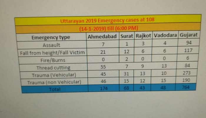 અમદાવાદ સહિત ગુજરાતમાં ધાબા પરથી પડવાના કુલ 117 કેસ, દોરી વાગવાની 84 ઘટના