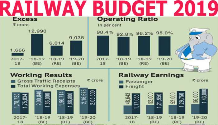 Railway BUDGET 2019 : મુસાફર-માલ ભાડામાં કોઈ વધારો નહીં, રૂ.1.58 લાખ કરોડની ફાળવણી 
