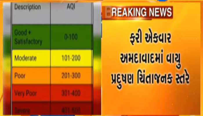 અમદાવાદની હવા આવી ‘Very Poor’ કેટેગરીમાં, શ્વાસ લેવું દિલ્હી કરતા પણ વધુ જોખમી અમદાવાદની હવા આવી ‘Very Poor’ કેટેગરીમાં, શ્વાસ લેવું દિલ્હી કરતા પણ વધુ જોખમી