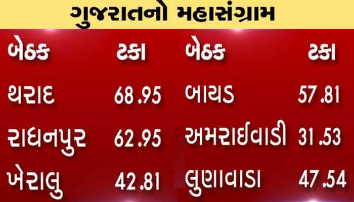 ગુજરાત વિધાનસભા પેટાચૂંટણી 2019 :સરેરાશ 51.41 ટકા મતદાન