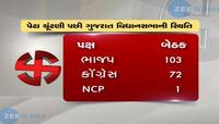 ગુજરાત વિધાનસભા પેટાચૂંટણી: કમળના કાંગરા ખર્યા, પંજાની પકડ બની મજબુત