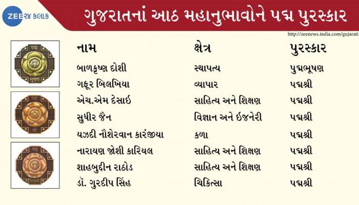 દેશ માટે અનન્ય સેવાઓ આપનાર 8 ગુજરાતીઓને પદ્મ પુરસ્કારથી નવાજવામાં આવ્યા