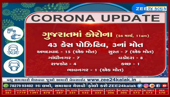 Corona update : ગુજરાતમાં ત્રણ મોત, 43 કેસ પોઝિટિવ