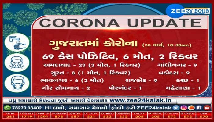 Corona : ગુજરાતમાં કોરોના પોઝિટિવની સંખ્યા 69 અને 6 મોત
