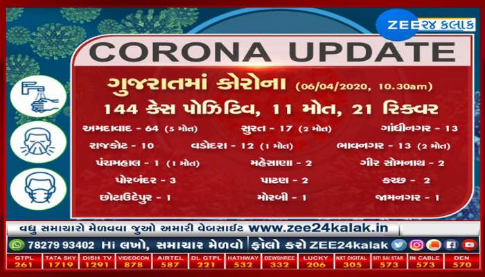 ગુજરાતમાં વધી રહ્યો છે Coronaનો કહેર, નવા 16 પોઝિટિવ કેસ, કુલ આંકડો પહોંચ્યો 144 પર