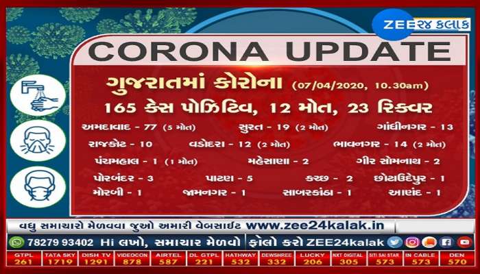  ગુજરાતમાં કોરોનાનો ભરડો, નવા 19 કેસ નોંધાયા, રાજ્યમાં કુલ સંક્રમિતોની સંખ્યા 165 થઈ