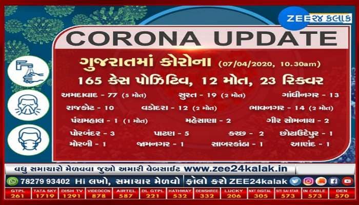 ગુજરાતમાં કોરોનાનો ભરડો, નવા 19 કેસ નોંધાયા, રાજ્યમાં કુલ સંક્રમિતોની સંખ્યા 165 થઈ