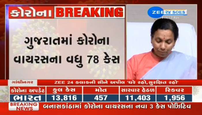 ગુજરાતમાં નવા 78 કોરોના પોઝિટિવ કેસની એન્ટ્રી, સારવારમાં પ્લાઝમા થિયરીથી થાય છે ફાયદો 