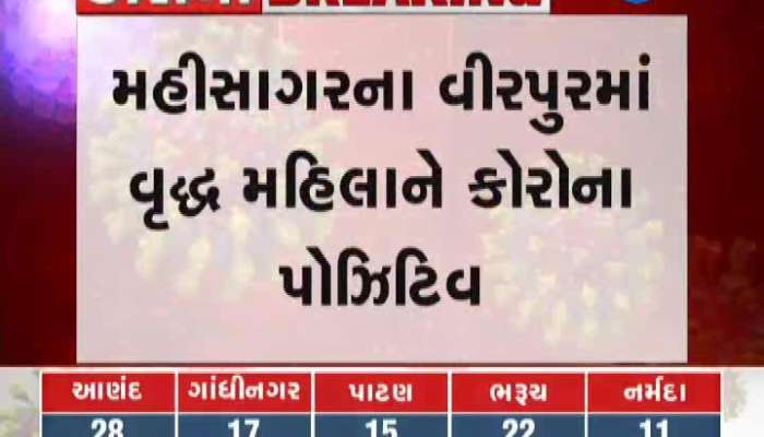 Older Women Corona Positive In Virpur Of Mahisagar