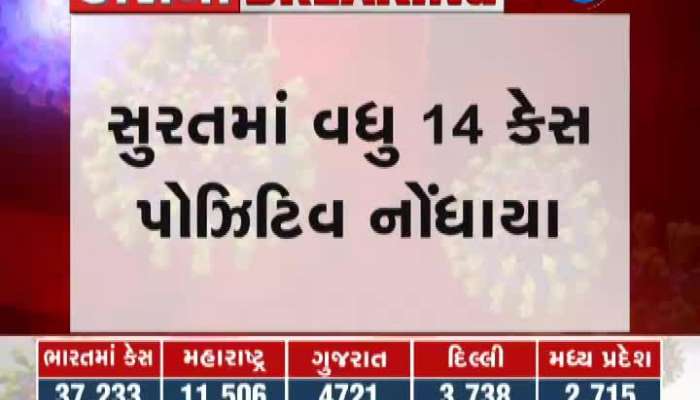 Cases Reported In Which City Of State Including 14 Corona Positive Cases In Surat