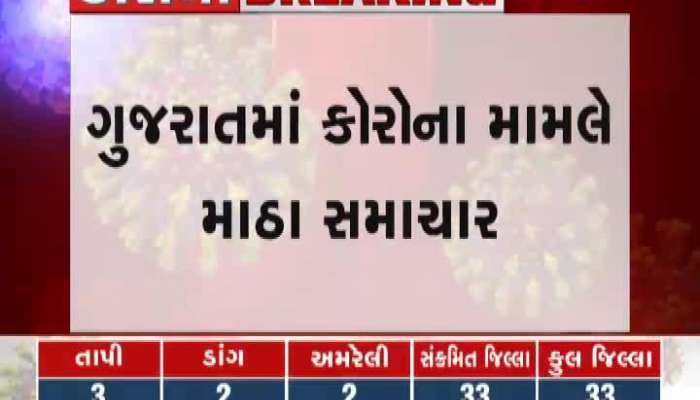 Corona Virus bad news for gujarat 