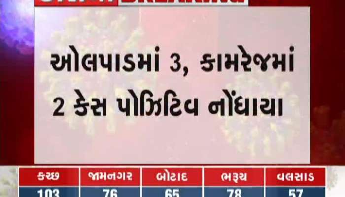 9 Cases In Rural Surat And 42 Corona Positive Case In Vadodara