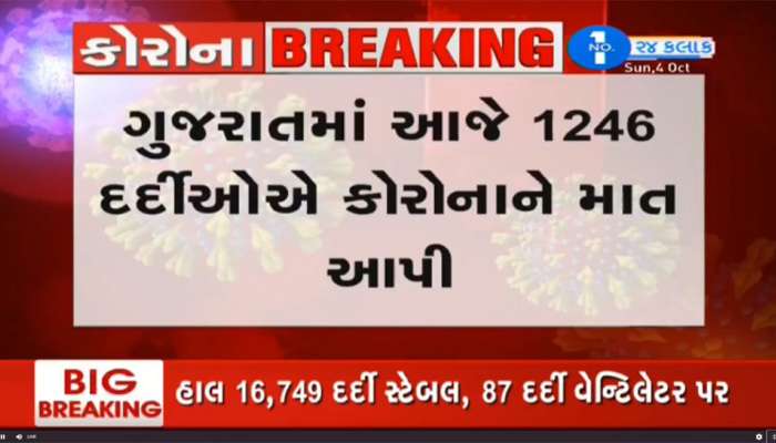 Gujarat Corona Update : રાજ્યમાં 1302 નવા કોરોના દર્દી, 1246 દર્દી સાજા થયા