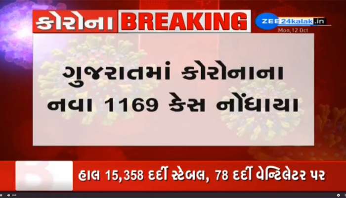 Gujarat Corona Update: 1169 નવા દર્દી, 1442 સાજા થયા, 9ના મોત, ટેસ્ટની સંખ્યામા ભયાનક ઘટાડો