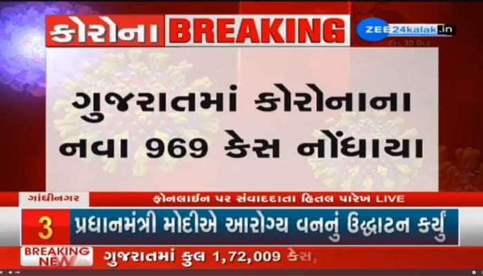 GUJARAT CORONA UPDATE: નવા 969 દર્દી, 1027 રિકવર થયા, 6 લોકોનાં નિપજ્યાં મોત