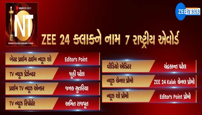 ગુજરાતની નંબર 1 ન્યૂઝ ચેનલ ZEE 24 કલાકને મળ્યા 7 રાષ્ટ્રીય એવોર્ડ