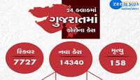 રાહતના સમાચાર? કોરોનાનાં કેસ ઘટ્યા કે ટેસ્ટિંગ, ત્રણ દિવસથી કેસની સંખ્યામાં સ્થિરતા