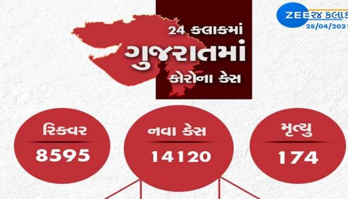 Gujarat Corona update રાજ્યમાં કોરોના કાબુમાં? 1 મહિના બાદ આંકડો ઘટ્યો