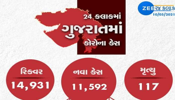 Gujarat માં કોરોનાના વળતા પાણી, નવા કેસ કરતા રિકવર થનારાનો આંકડો મોટો