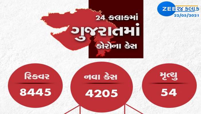 GUJARAT CORONA UPDATE: રાજ્યમાં 4205 નવા કેસ, 8445 દર્દીઓ સાજા થયા, 54 ના મોત