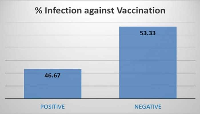 કોરોના વેક્સીનના ફાયદા પર થયો સરવે, આવ્યા રસપ્રદ તારણ 