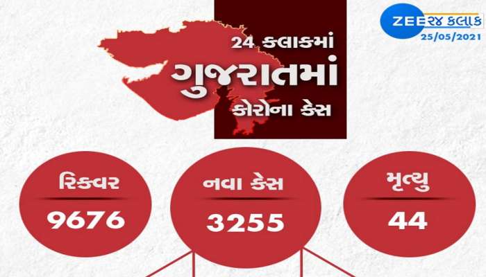 GUJARAT CORONA UPDATE: કોરોનાના 3250 નવા કેસ, તેનાથી ત્રણ ગણા દર્દી સાજા થયા, 44 લોકોના મોત