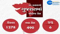 GUJARAT CORONA UPDATE: નવા 490 કેસ,1279 દર્દી રિકવર, 6 નાગરિકોનાં મોત
