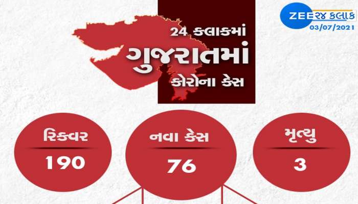 GUJARAT CORONA UPDATE: નવા 76 કેસ, 190 દર્દી સાજા થયા, 20 જિલ્લામાં એક પણ કેસ નહી