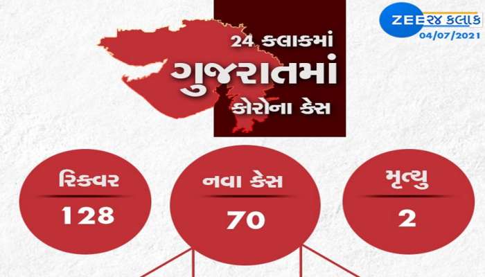 GUJARAT CORONA UPDATE: નવા 70 કેસ,128 દર્દીઓ સાજા થયા,2 દર્દીઓના મોત