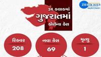GUJARAT CORONA UPDATE: નવા 69 કેસ, 208 દર્દી સાજા થયા, 1 દર્દીનું મોત