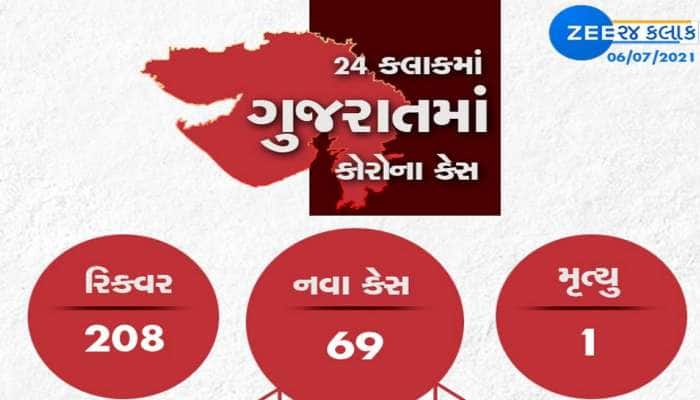 GUJARAT CORONA UPDATE: નવા 69 કેસ, 208 દર્દી સાજા થયા, 1 દર્દીનું મોત