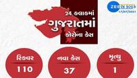 GUJARAT CORONA UPDATE: નવા 37 કેસ, 110 દર્દી સાજા થયા; એક દર્દીનું મોત