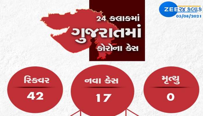 GUJARAT CORONA UPDATE: રાજ્યમાં કોરોનાના માત્ર 17 કેસ, 42 દર્દી સાજા થયા એક પણ મોત નહી