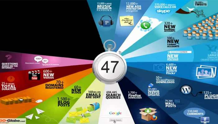 Internet પર 1 મિનિટમાં શું-શું થાય છે? 4.1 કરોડ વોટ્સએપ મેસેજ, 18 કરોડ ઈમેલ, 38 લાખ ગૂગલ સર્ચ અને બીજું ઘણું બધું..