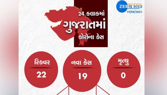 GUJARAT CORONA UPDATE: નવા 19 કેસ, 22 દર્દી સાજા થયા, એકપણ મોત નહી