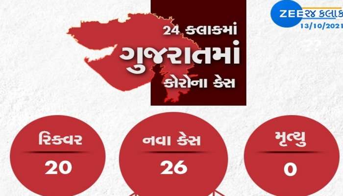 GUJARAT CORONA UPDATE: વલસાડમાં કોરોના કેસમાં થયો વધારો, 26 નવા કેસ સામે 20 દર્દી રિકવર