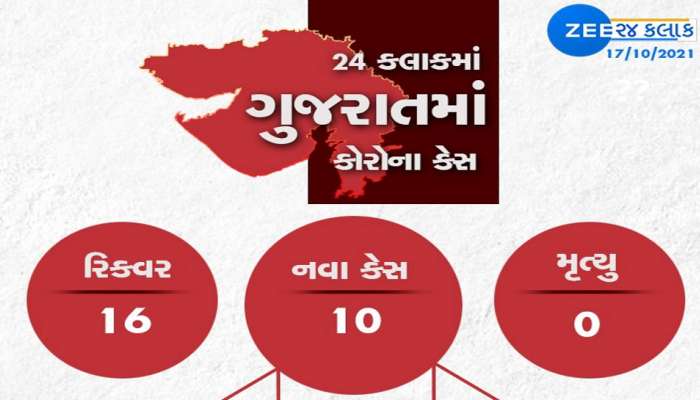 GUJARAT CORONA UPDATE: નવા 10 કેસ, 16 રિકવર થયા, એક પણ મોત નહી