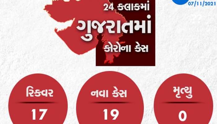 GUJARAT CORONA UPDATE: આજે ફરી એકવાર કોરોના કેસ વધ્યા, સૌથી વધુ વડોદરામાં નોંધાયા