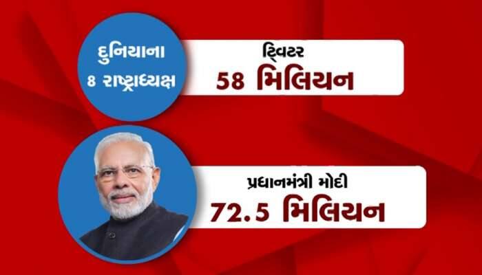 દુનિયાના 8 સૌથી શક્તિશાળી રાષ્ટ્રાધ્યક્ષો કરતાં પણ વધારે છે PM મોદીના ફોલોઅર્સ